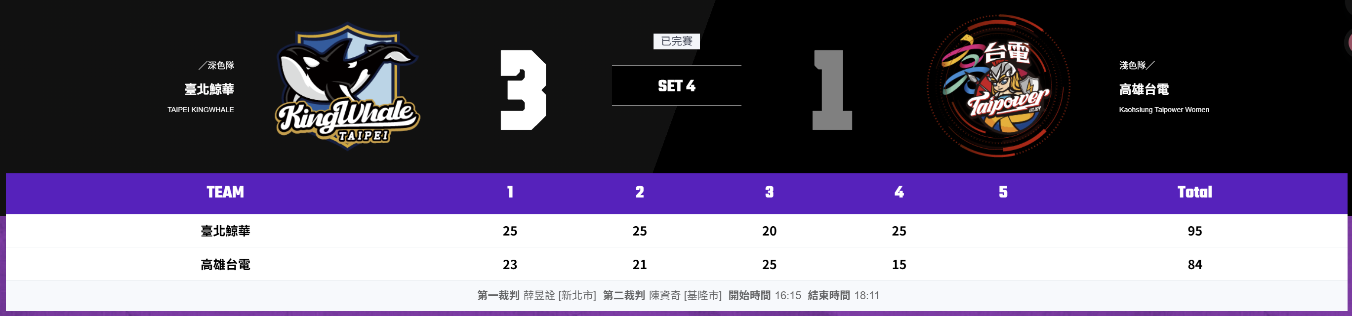 台北鯨華首戰連挫台電義力奪勝廖苡任林書荷回歸立功