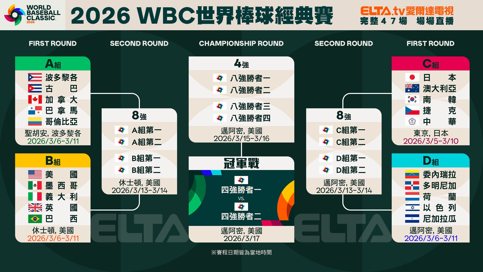 《2026WBC經典賽》全20隊球員名單正式公布!第六屆世界棒球經典賽賽程、規章懶人包 - MLB - 棒球 | 運動視界 Sports Vision