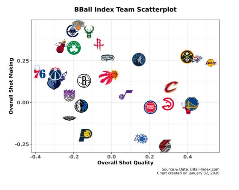 Nick Nurse 教練為何未能帶領費城七六人走出困境？