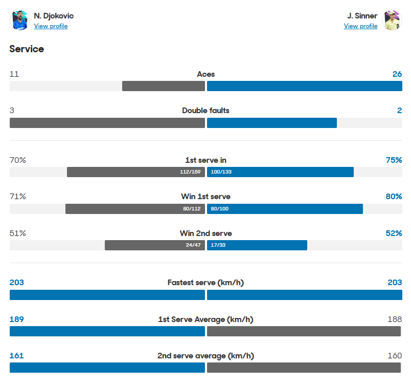 三十八歲喬科維奇逆轉擊敗辛納何以可能？心理素質成關鍵