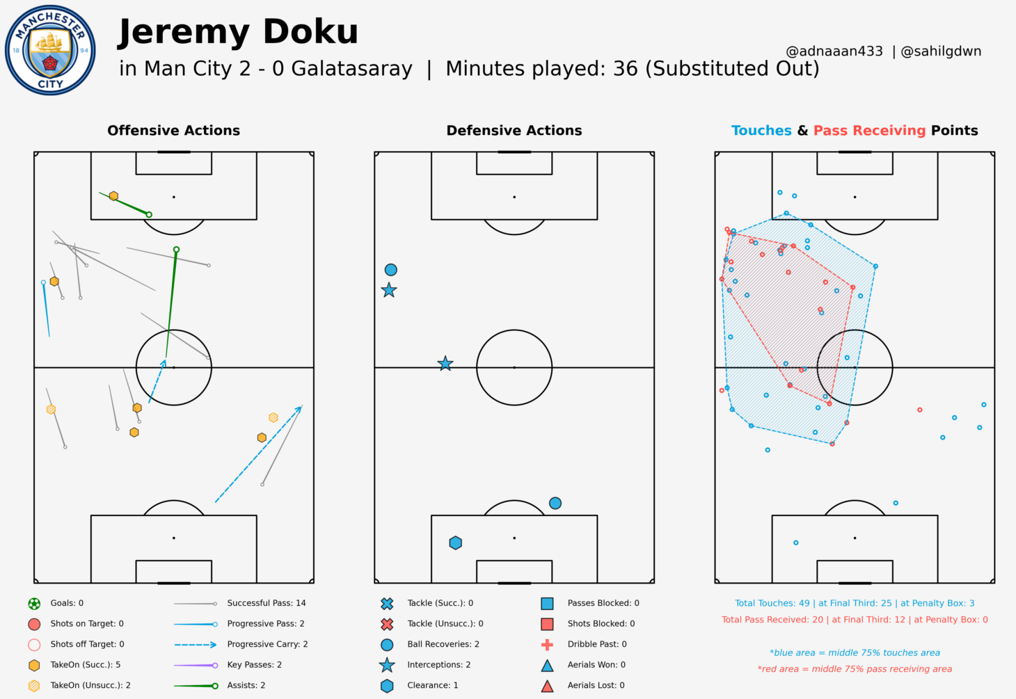 曼城歐冠第八輪背水一戰成功晉級16強，Doku表現亮眼但問題猶存