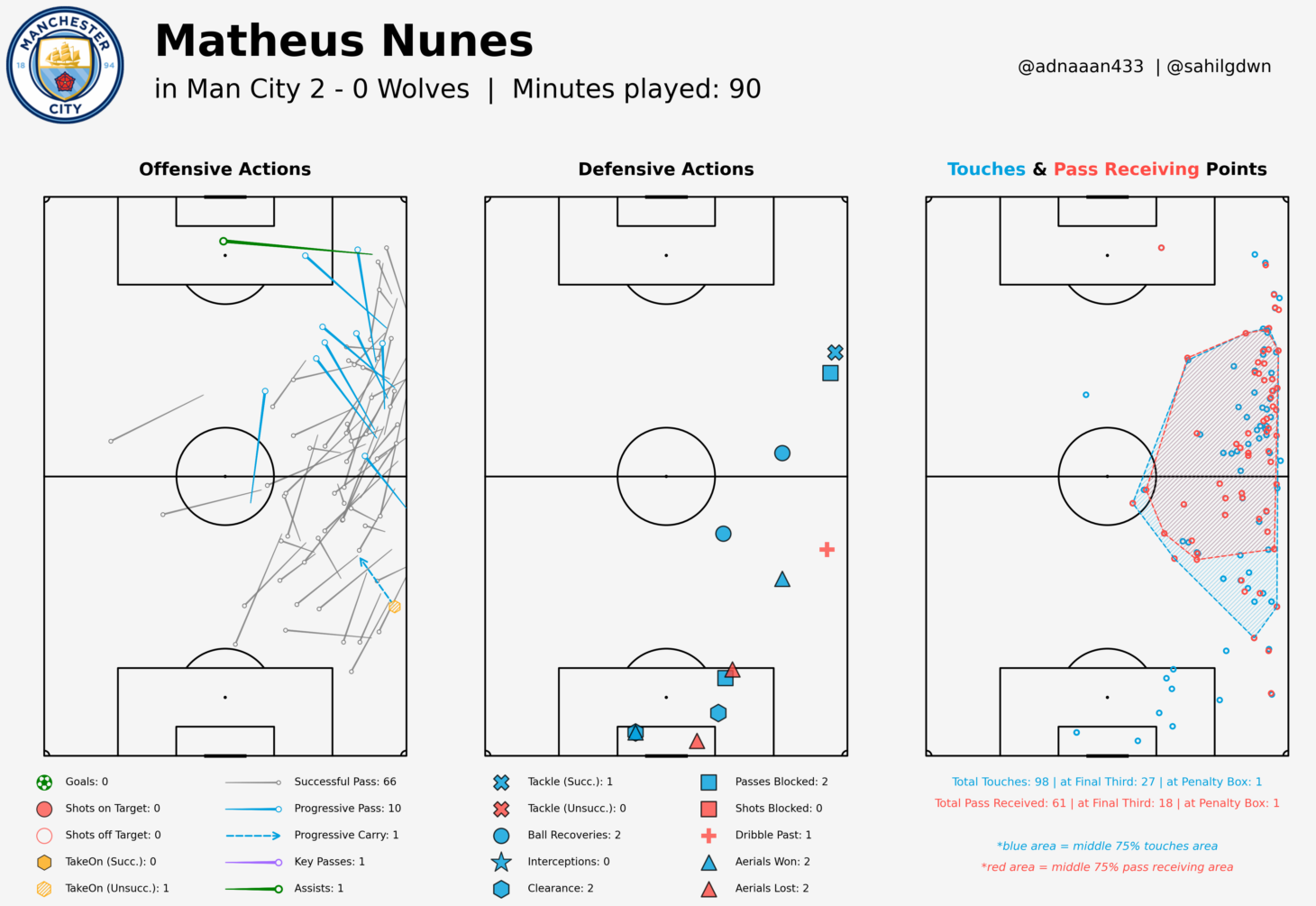 曼城如何逆轉戰局擊敗狼隊：Guehi驚豔首秀解密