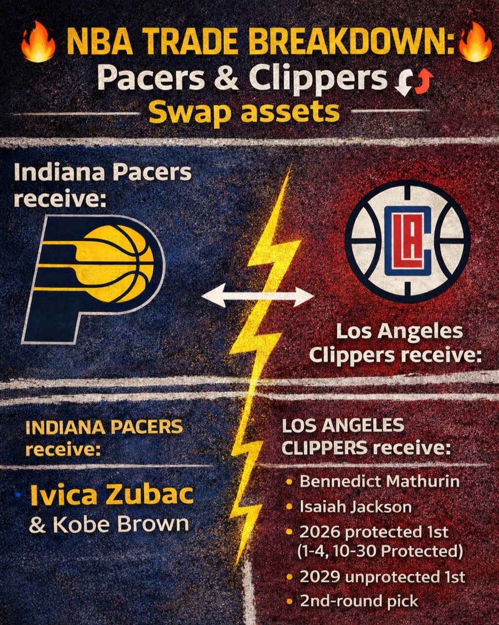 溜馬52.1%機率豪賭Zubac拼冠軍 puzzles球隊未來