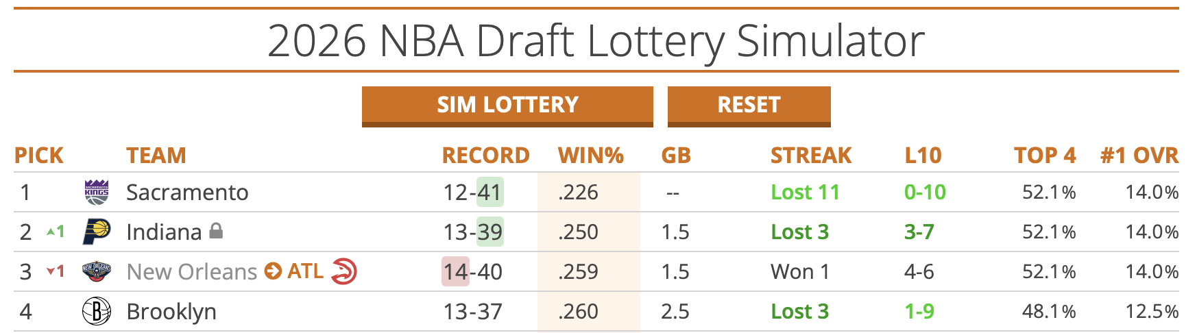 溜馬52.1%機率豪賭Zubac成冠軍拼圖