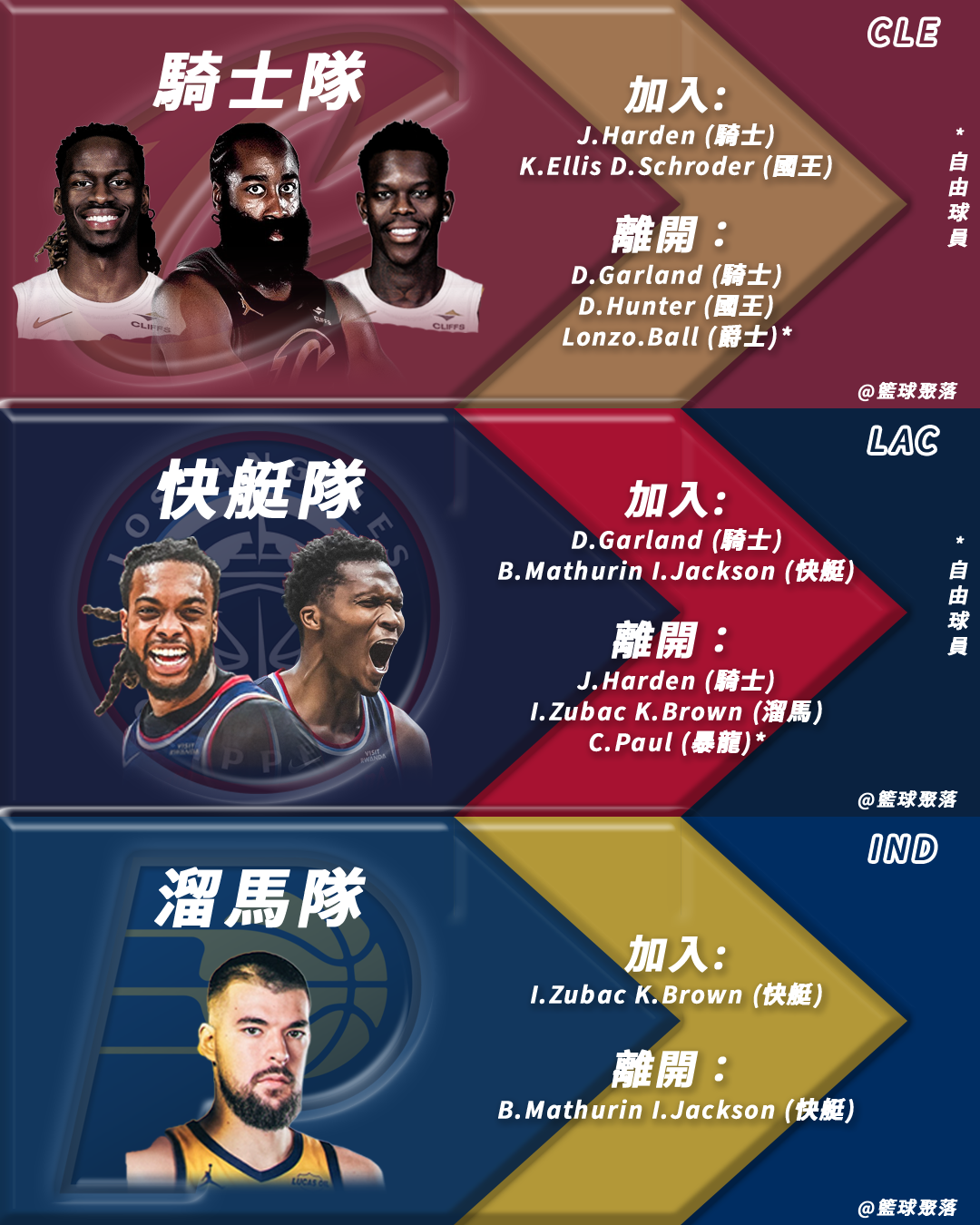 NBA交易大限總整理：球隊戰力大洗牌