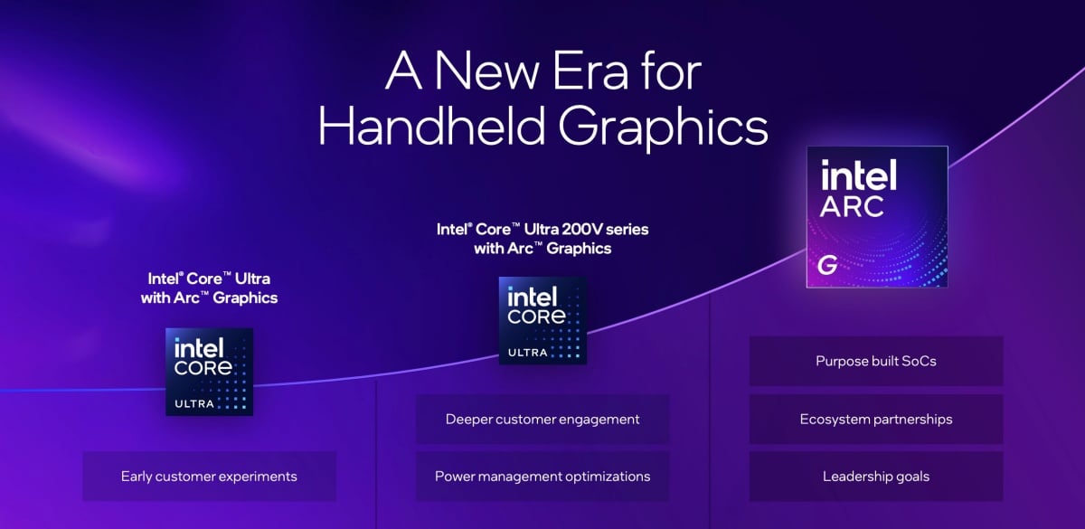 Intel於COMPUTEX 2026展前發表Arc G系列掌機處理器,以18A製程與XeSS 3迎戰AMD陣營