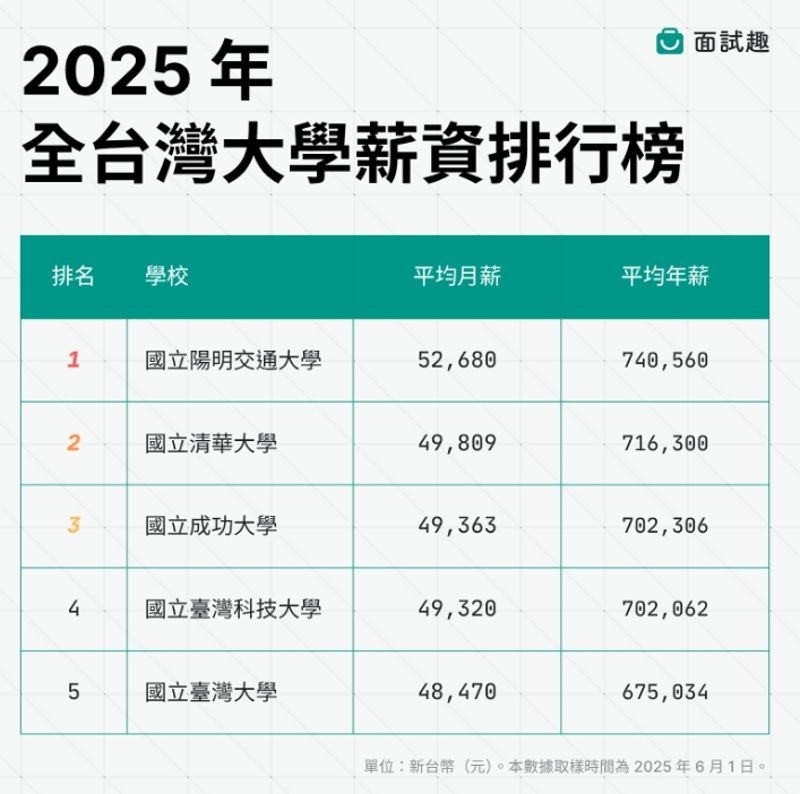 《面試趣》公布2025年全台畢業生平均薪資最高前五名的大學排行榜。(翻攝自面試趣Blog網站)