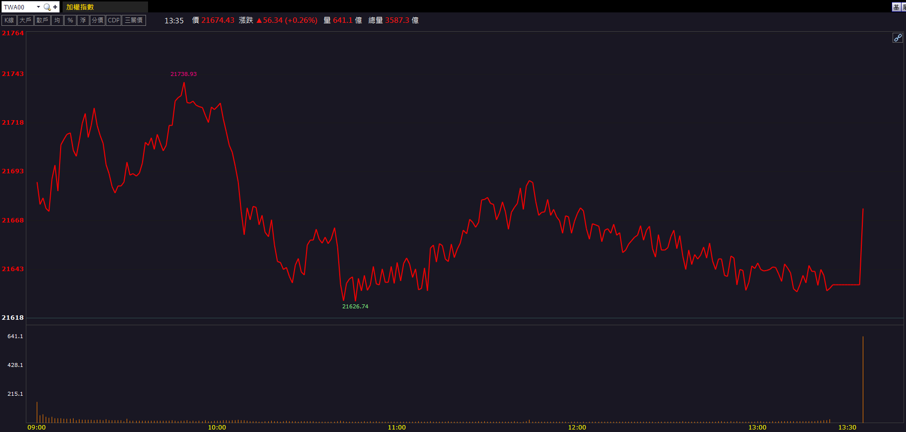 歡迎來到uniopen 新聞- 財經事- 散熱商機題材發酵！力致(3483)大漲9.7%重返季線！