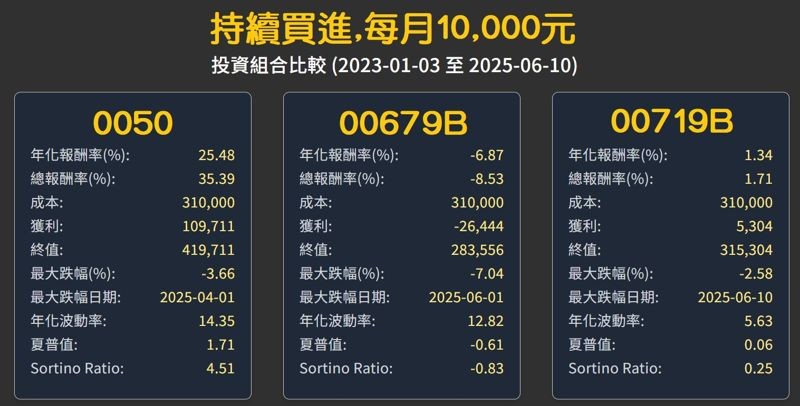 過去2年持續買進0050 vs.00679B（元大美債20年）vs. 00719B（元大美債1-3）報酬比一比。（資料來源：清流君提供）