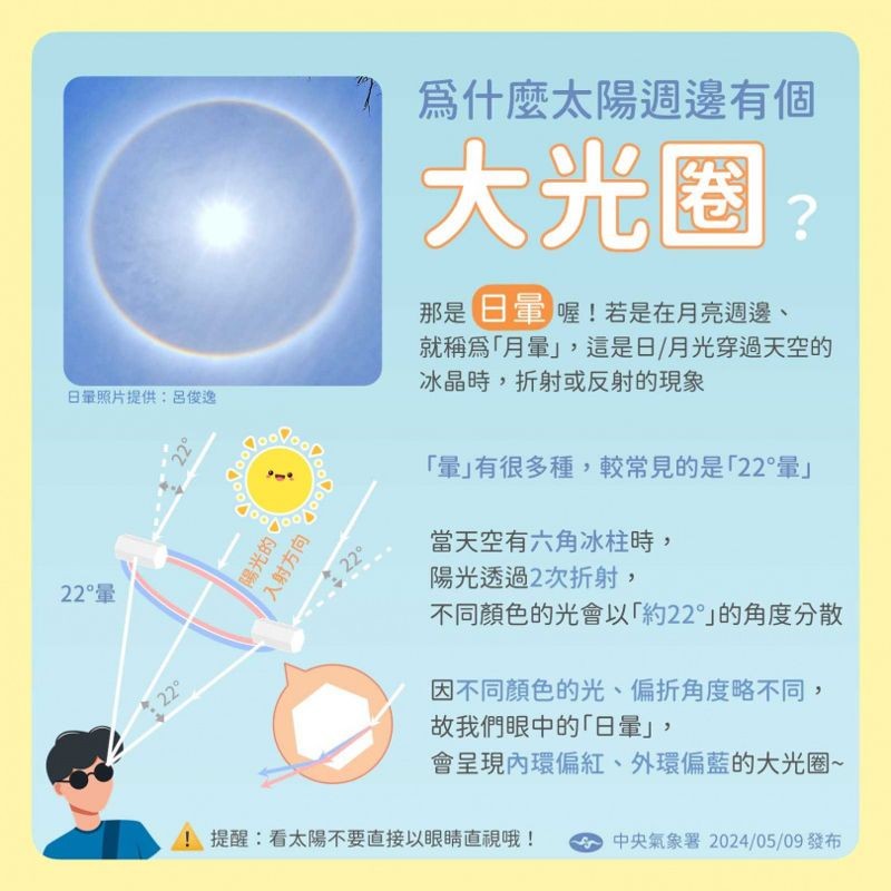 氣象署提醒，日暈雖美，但切勿直視太陽，需做好防護。（翻攝自臉書 @報天氣-中央氣象署）