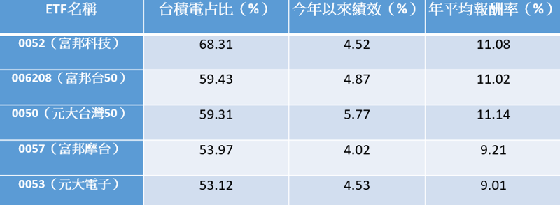 資料來源:MoneyDJ,績效統計至2025年7月23日,依台積電占比排序