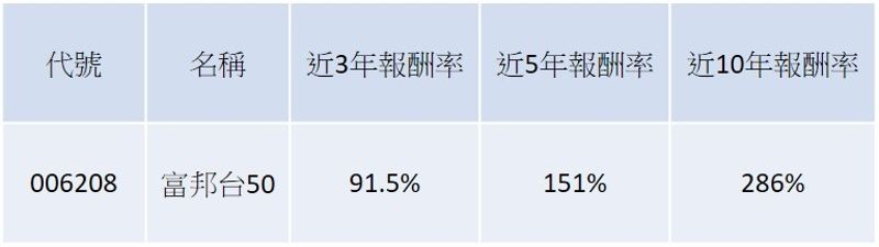 資料來源:Goodinfo!截至2025/7/1