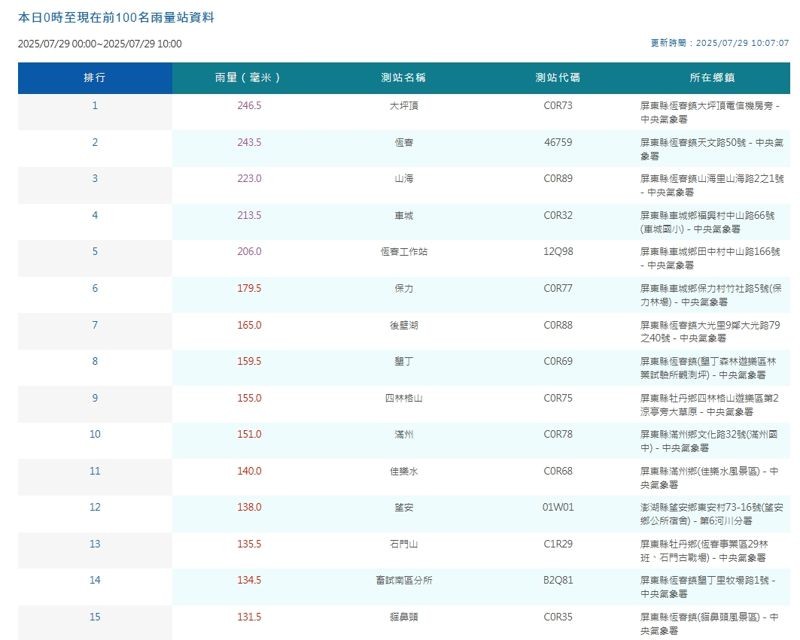 中央氣象署統計全台降雨量。(翻攝自中央氣象署官網)