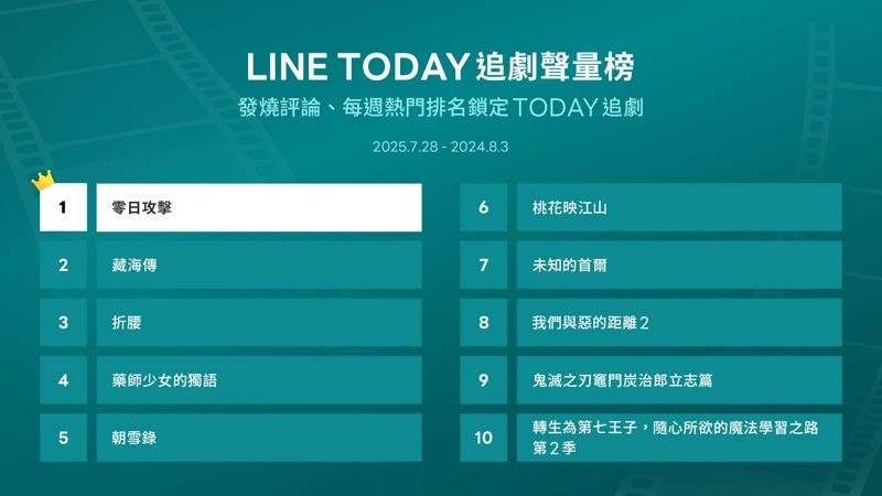 LINE TODAY追劇聲量榜 最新排名出爐。(LINE TODAY提供)