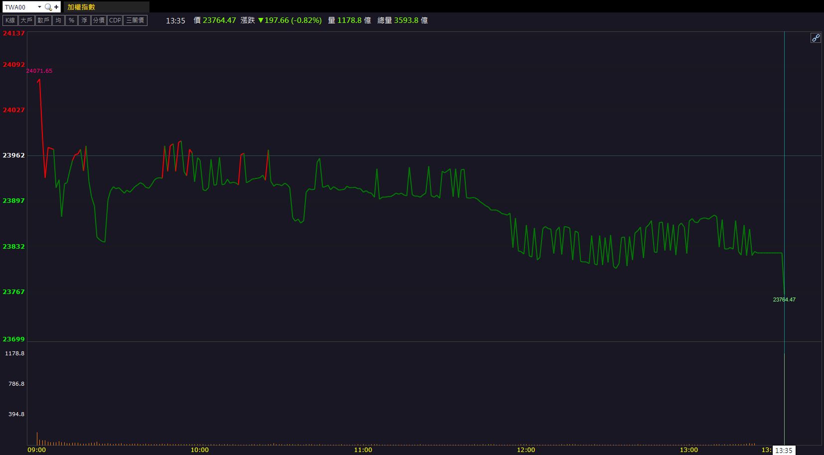 歡迎來到uniopen 新聞- 財經事- 營收年增近九成！竹陞科技(6739)逆勢漲停創新高！