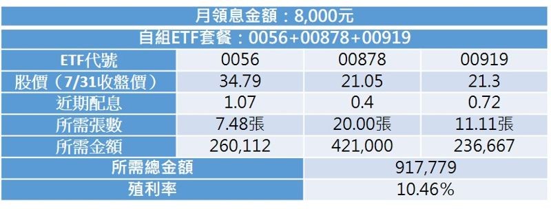 自組ETF套餐,小資族每月加薪8,000(資料來源:股市全威陳威良)