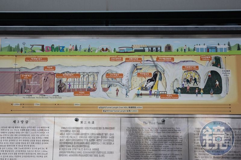 在第三地道建築外的解說牆上展示著地道內的空間佈局，最右邊是入口處，最左邊則是地道最靠近北韓之處。