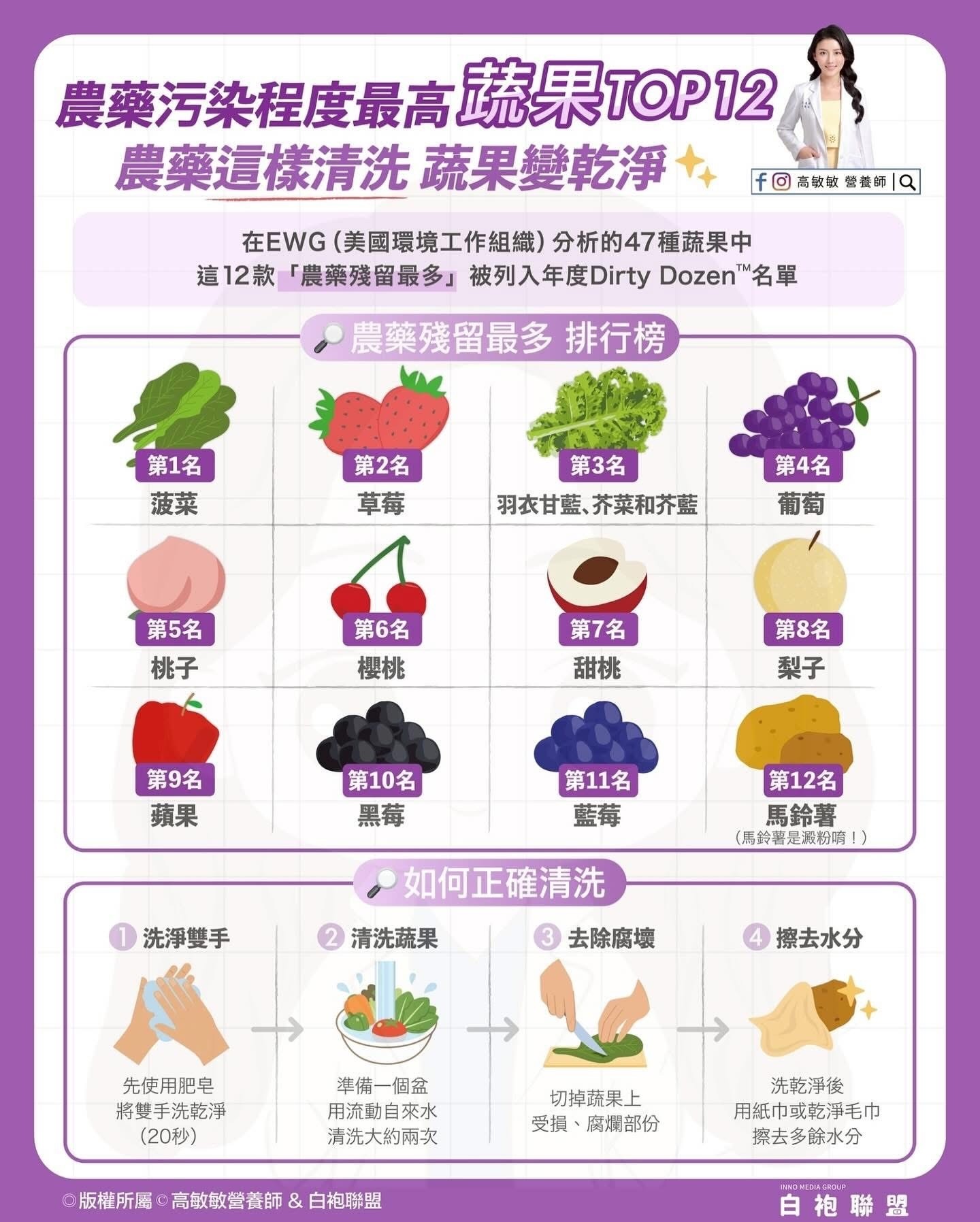 最新「最髒蔬果」排行榜揭曉！這12種蔬果農藥殘留最高，吃前一定要洗乾淨！