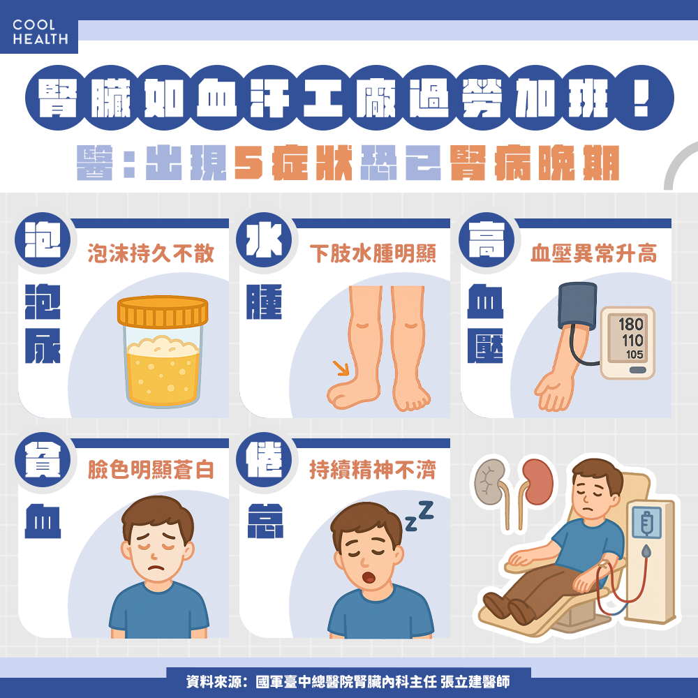 腎臟如「血汗工廠」過勞加班! 醫示警:出現5症狀恐已腎病晚期