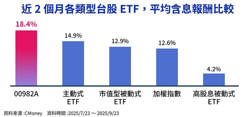 (資料來源:投信官網、鏡週刊製表。)