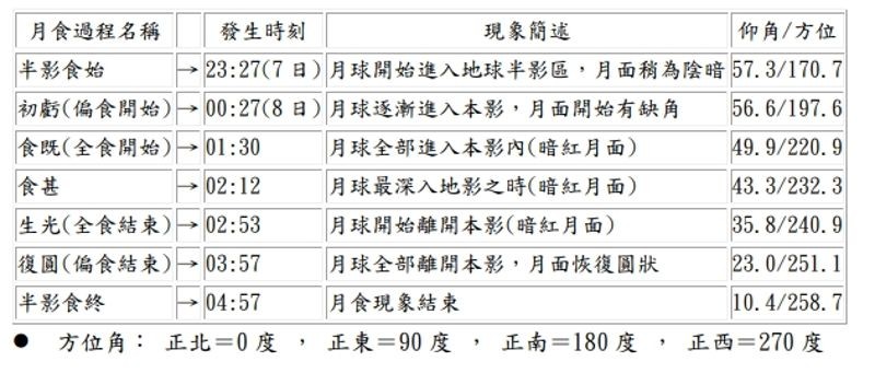 9月7日至8日月全食各階段時間表。(取自氣象署官網)