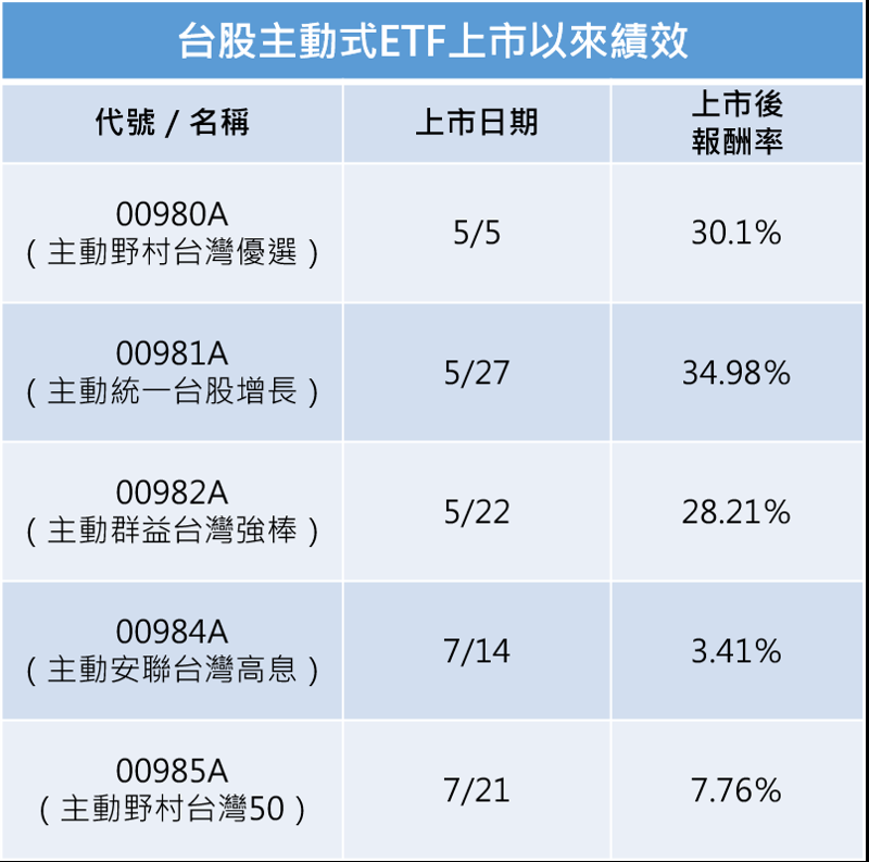 資料來源:MoneyDJ,統計至8/28