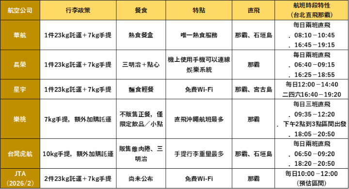 ▲台灣－沖繩各航空公司比較表。　圖：責任編輯-游琮玄／繪製