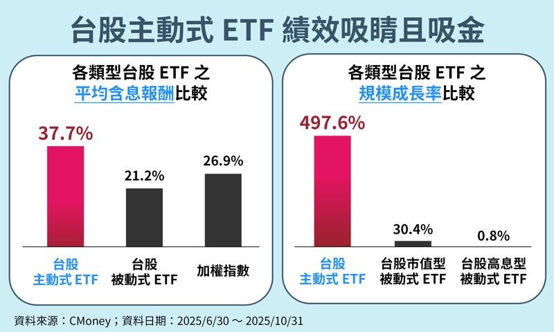 台股主動式ETF一覽表(資料來源:CMoney;資料日期:2025/6/30至2025/10/31、鏡週刊製表。)