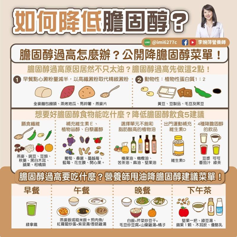 李婉萍公布降低膽固醇菜單。(翻攝自臉書@李婉萍營養師)