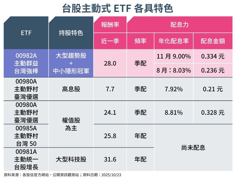 台股主動式ETF一覽表(資料來源:投信官網、鏡週刊製表。)