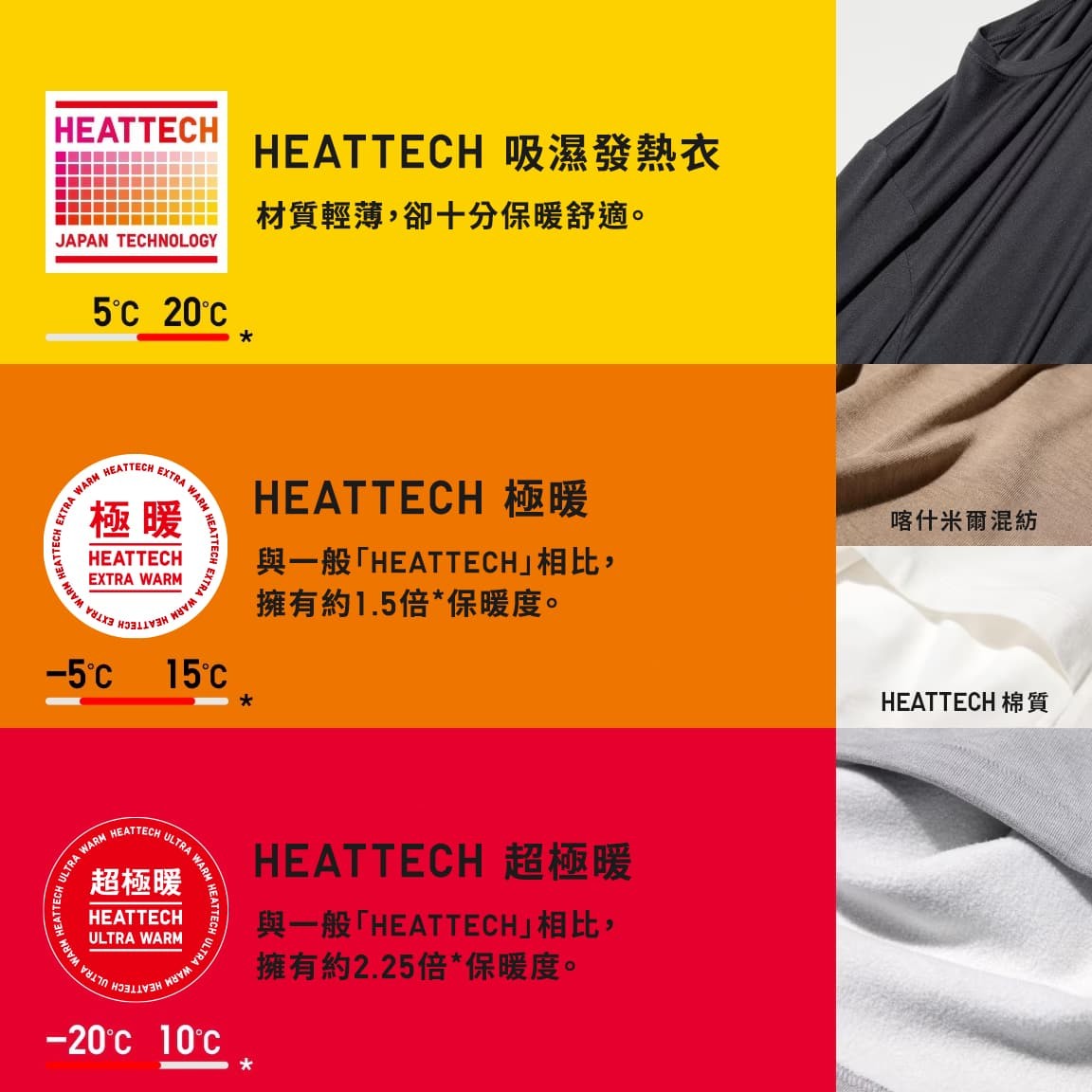 為了因應不同氣候與生活情境,Uniqlo 將 HEATTECH 分為三種暖度等級。經典款為最輕薄版本,適合日常通勤、短時間外出或室內活動;極暖(Extra Warm) 內裡加入微刷毛設計,官方指出其保暖度約為一般款的1.5倍,適合寒流來襲或需頻繁進出室內外的情境;而超極暖(Ultra Warm) 則採用更厚實的編織結構與長刷毛設計,保暖度約為一般款的2.25倍,主要針對長時間戶外活動或寒冷地區使用。Uniqlo 建議,選擇暖度時不只看氣溫,也要考量活動時間與場所,避免在室內過度悶熱,反而影響穿著舒適度。
