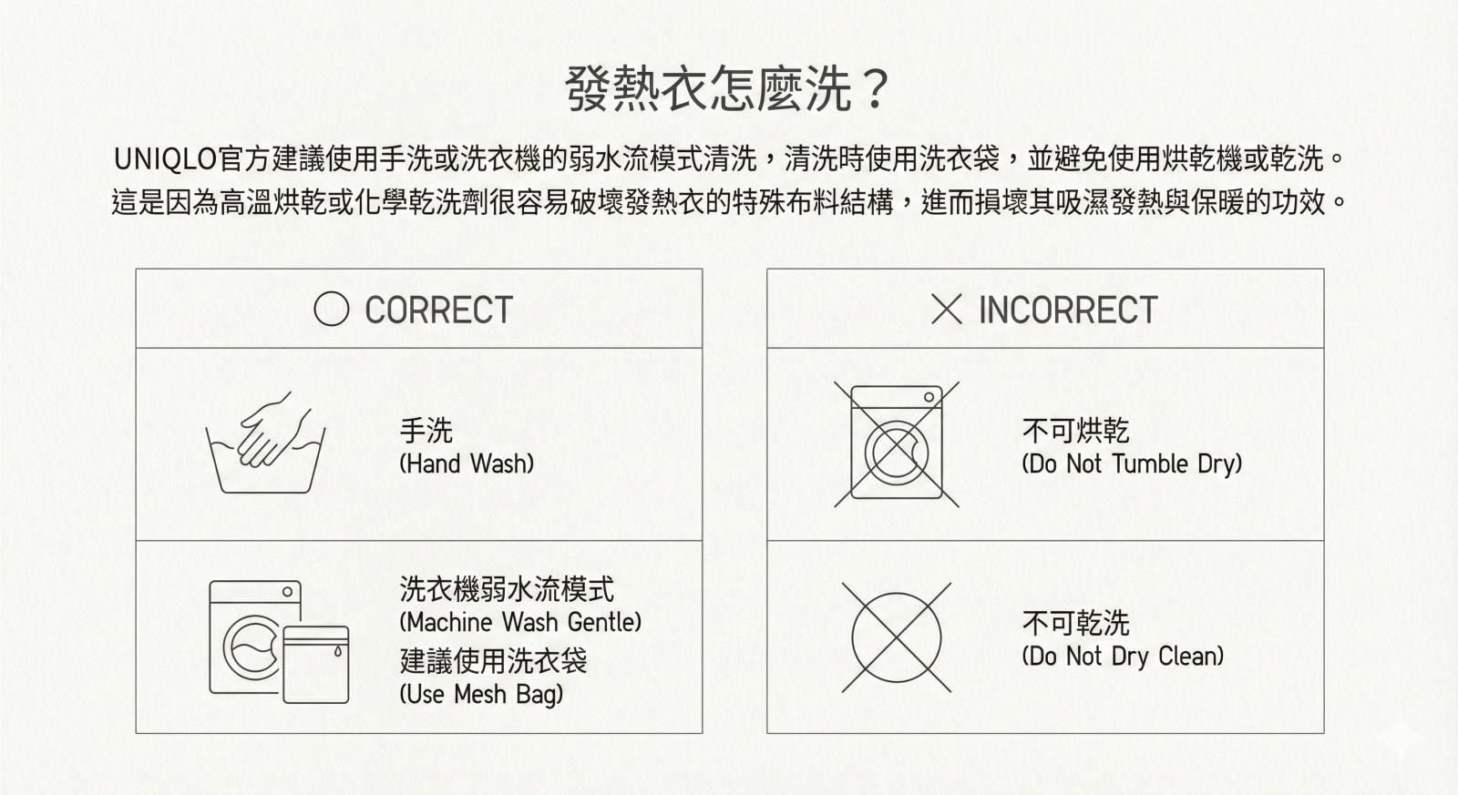 關於清洗方式,Uniqlo 官方建議「手洗」或「洗衣機弱水流模式」皆可,但務必使用洗衣袋,並將水溫控制在 40°C 以下。需特別注意的是,發熱衣不適合烘乾、乾洗,也不建議使用特殊洗劑,因為高溫與化學成分都可能破壞纖維結構,影響吸濕發熱功能。從洗標符號也能清楚辨識可行與禁忌的清潔方式。簡單來說,越是「溫和對待」,發熱衣的機能壽命就越長。若發現衣物即使正確洗滌仍明顯失去貼合度與保暖感,便是該汰換的訊號。