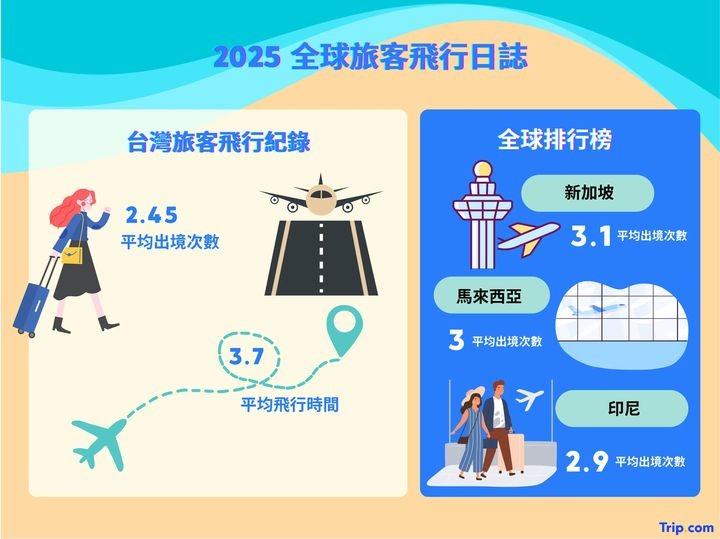 ▲2025全球旅客飛行日誌。　圖：Trip.com／提供