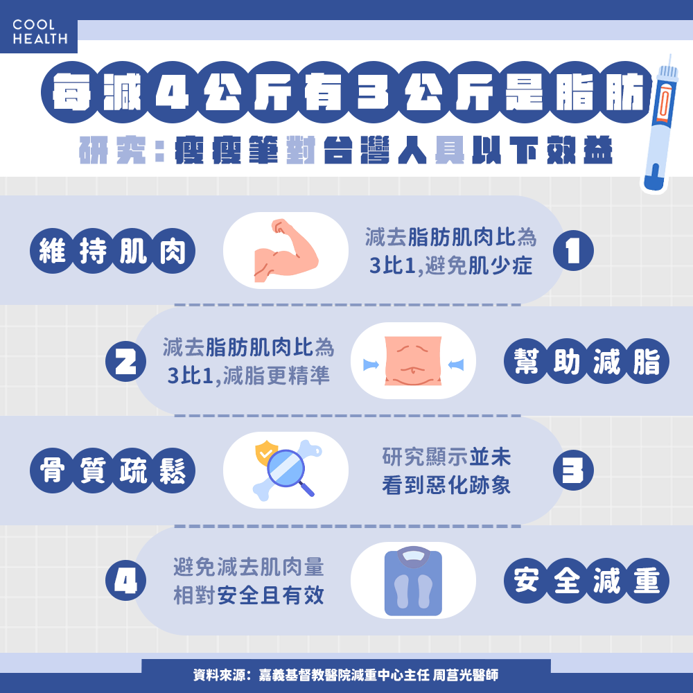 每減4公斤有3公斤是脂肪! 研究:瘦瘦筆對台人具減重效益