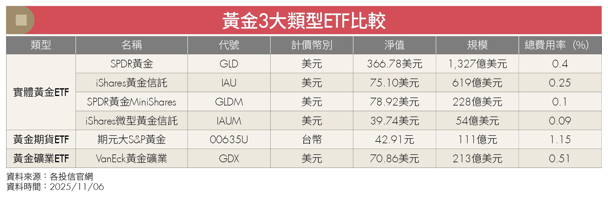 歡迎來到uniopen 新聞- 財經事- 同樣都是「金」報酬差2倍？黃金ETF三流派投資人這樣選！