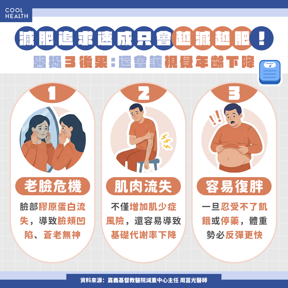 減肥求速成只會越減越肥! 醫揭3後果:肌肉流失、臉老更快