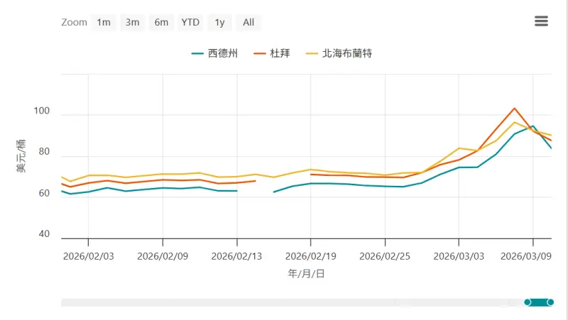 ▲全球三大基準原油價格在價格上會因為油質、銷售的管道而有些許價差,但漲跌價趨勢則在大多數時候都會同步。(圖/能源署)