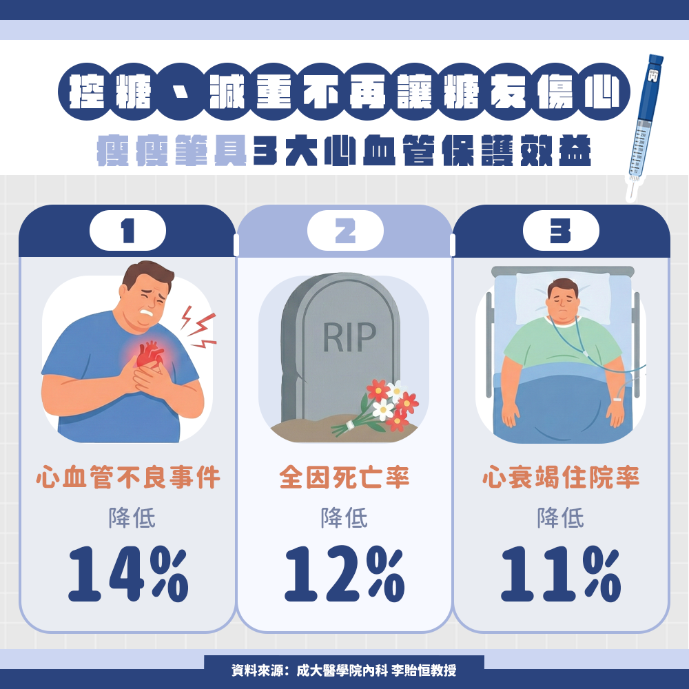 控糖+減重不再讓血糖「傷心」 醫:這款瘦瘦筆具心血管保護效益