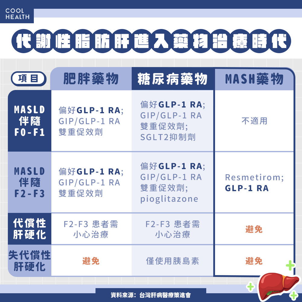 台灣脂肪肝人口超過3成! 半數分不清「2大肝病」差異