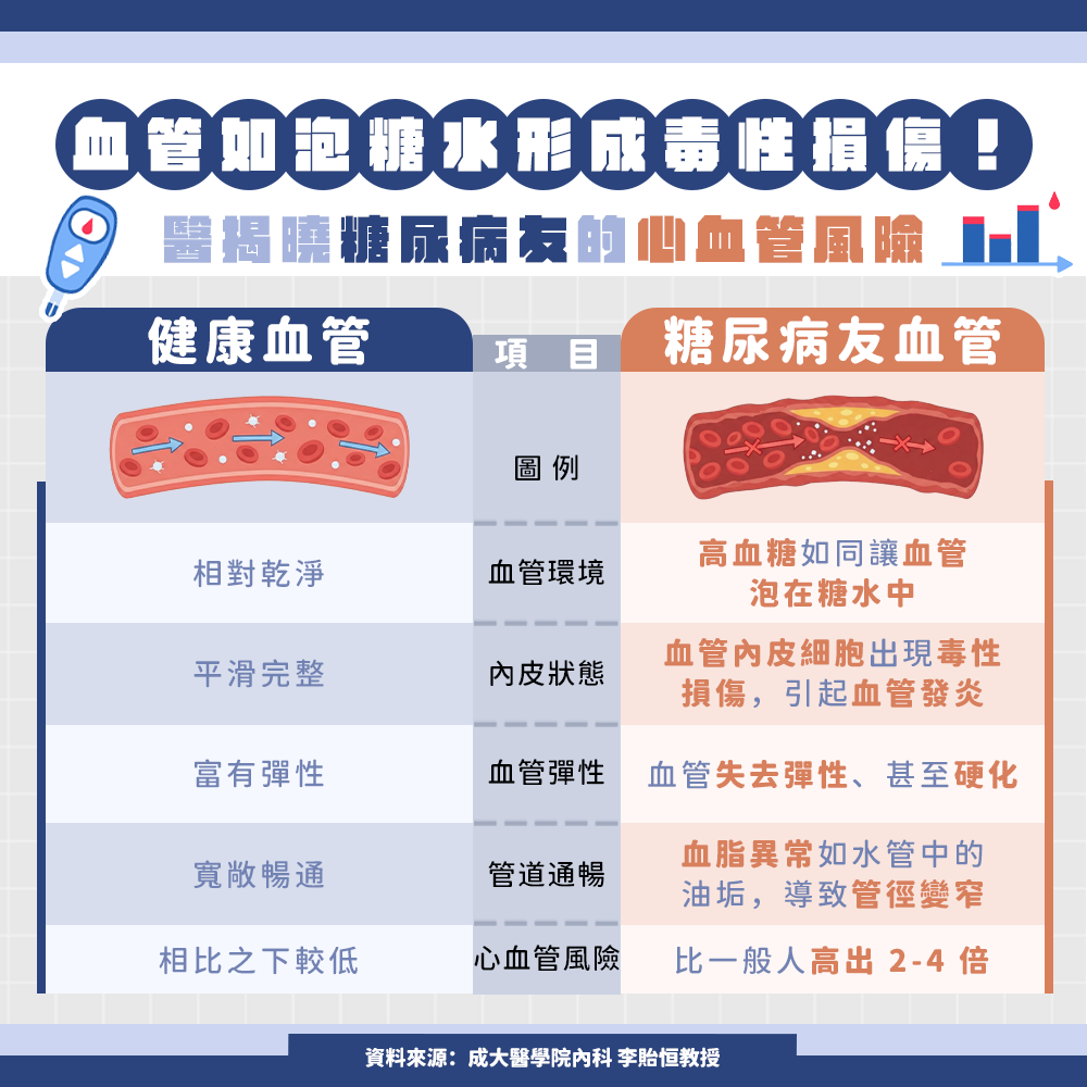 血管如「泡糖水」形成毒性損傷 高血糖釀4倍心臟病風險