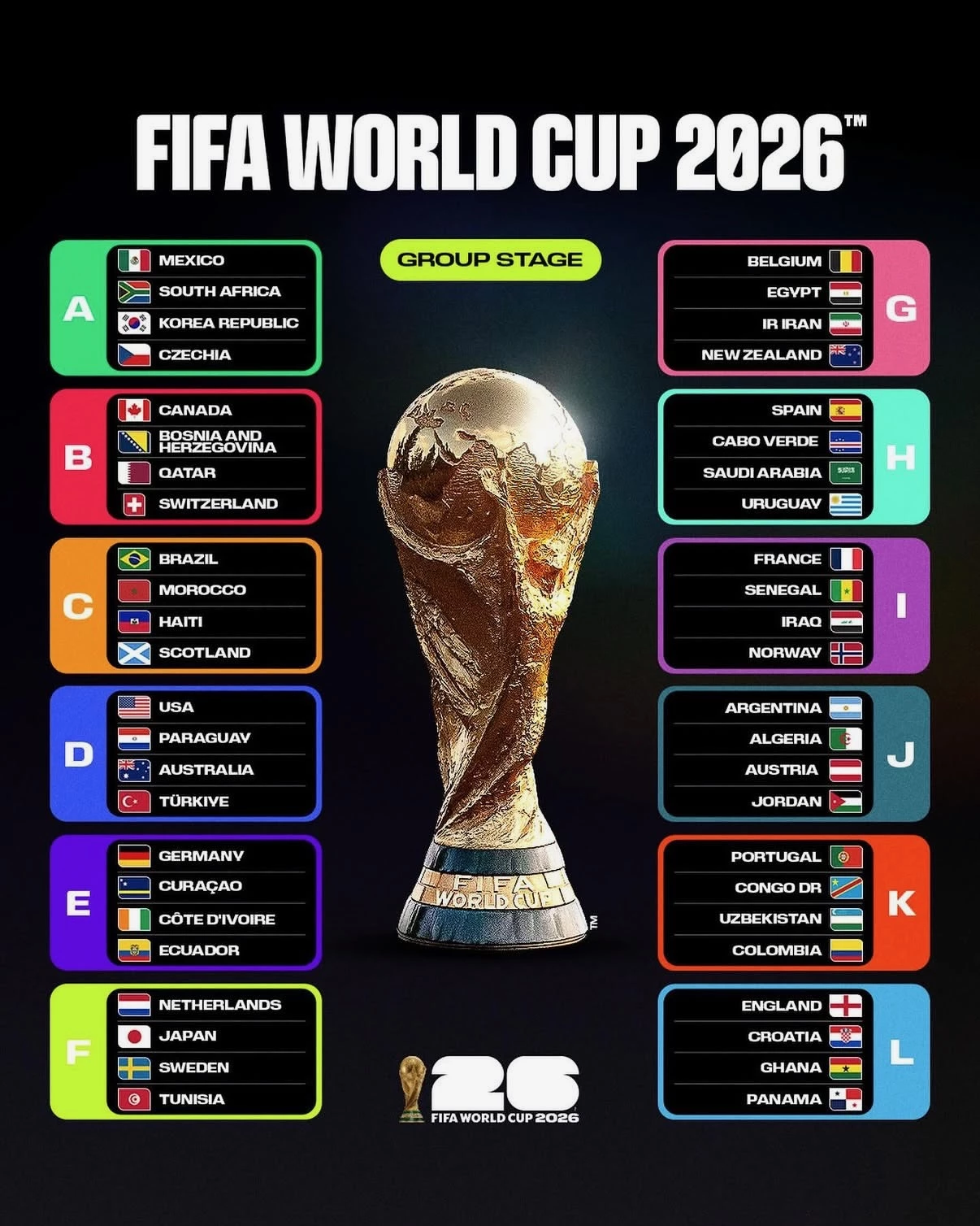 2026 年 FIFA 世界盃破天荒由美國、加拿大、墨西哥三國共同主辦,也賽事分布在洛杉磯、紐約、紐澤西、邁阿密、達拉斯、多倫多、溫哥華、墨西哥...等 16 座主辦城市。