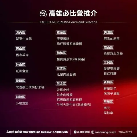 ▲第9屆《臺灣米其林指南2026》高雄必比登推介。　圖：高雄市政府觀光局／提供