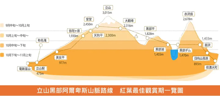 ▲立山黑部阿爾卑斯山脈路線　紅葉最佳觀賞期一覽圖。　圖：立山黑部貫光株式會社／提供