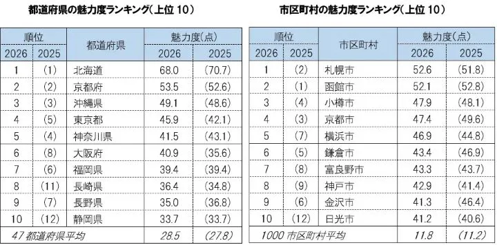 ▲日本都道府縣與市町村魅力排行榜 Top 10。　圖：株式會社品牌綜合研究所／來源