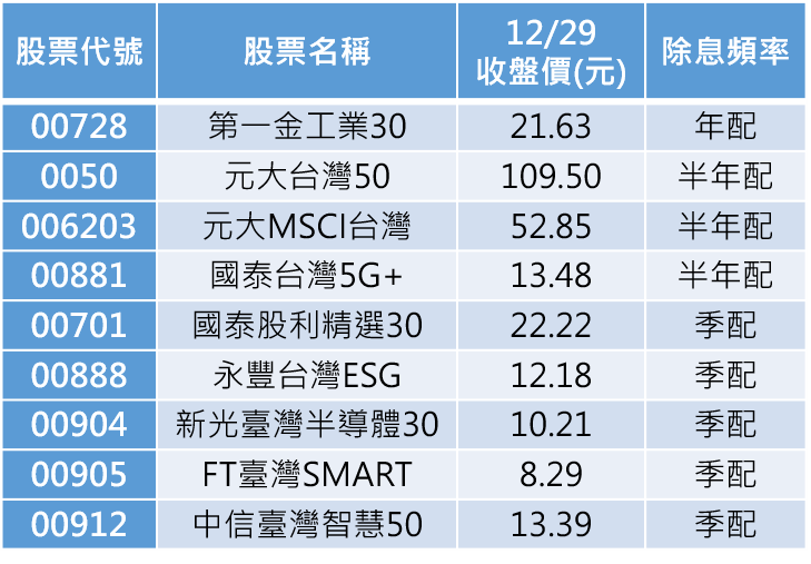 資料來源：CMoney，2022/12/29