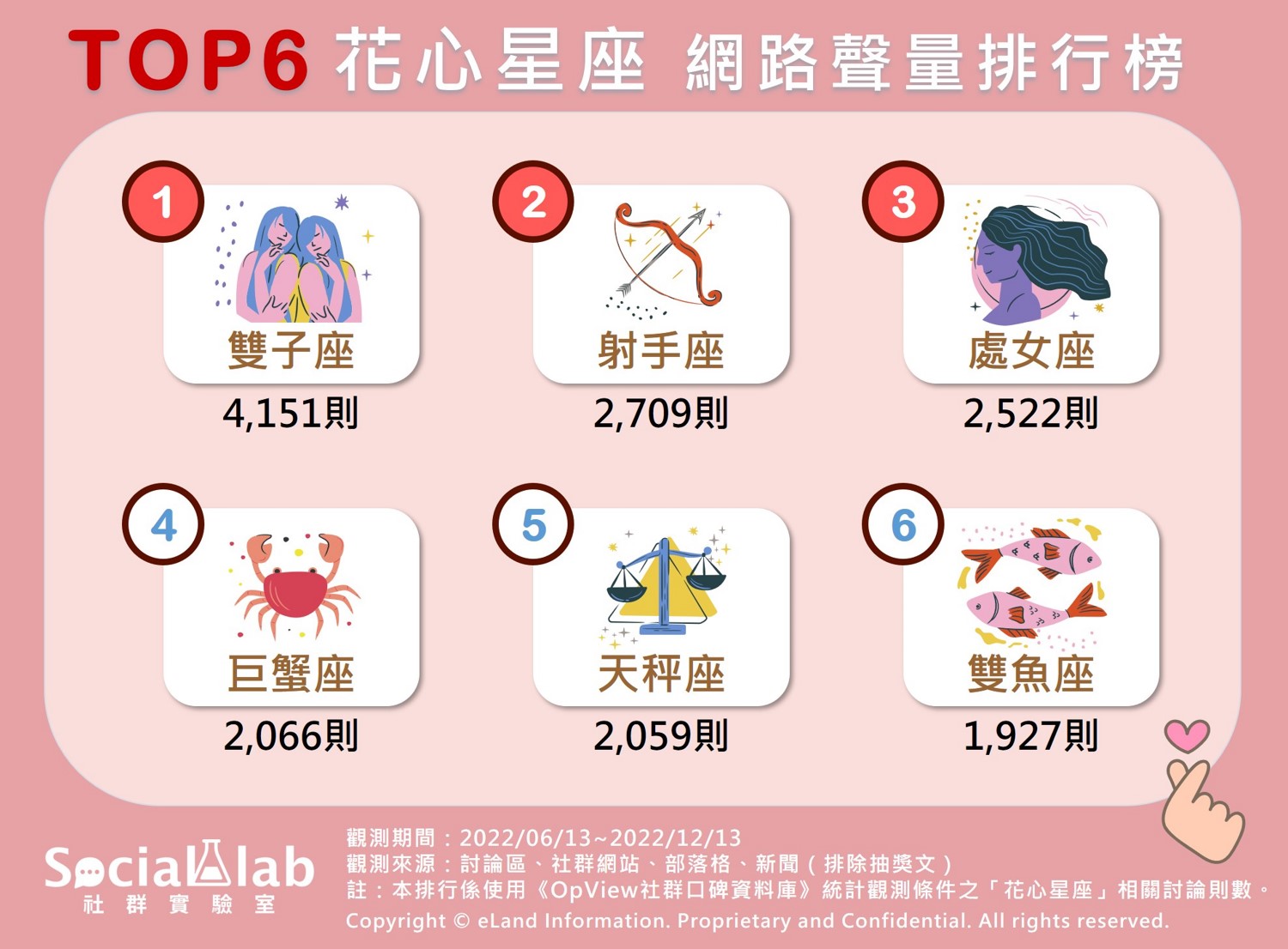 ▲ TOP6花心星座 網路聲量排行榜