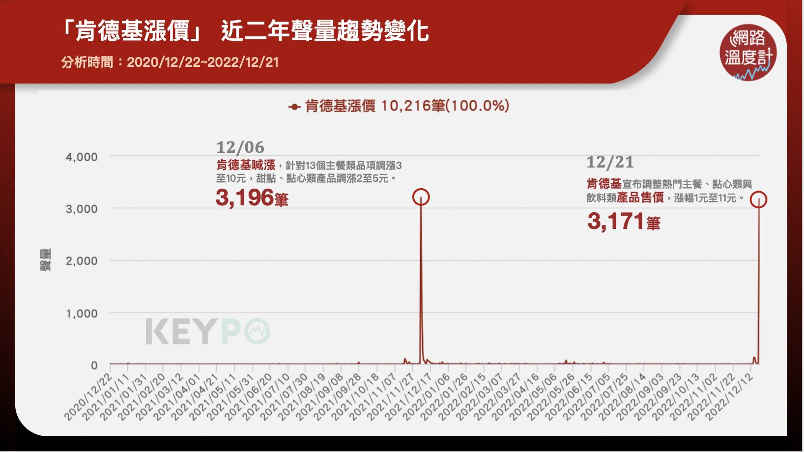 「肯德基漲價」近二年聲量趨勢變化