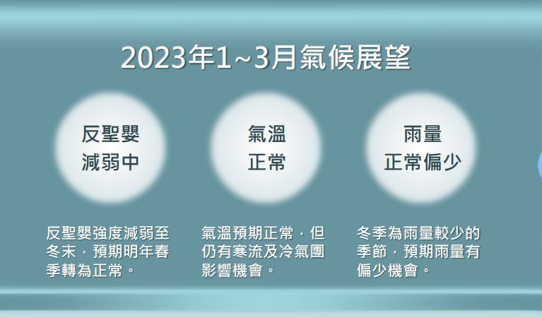 ▲氣象局歸納出明年春季3大氣候特徵。（圖／氣象局提供）