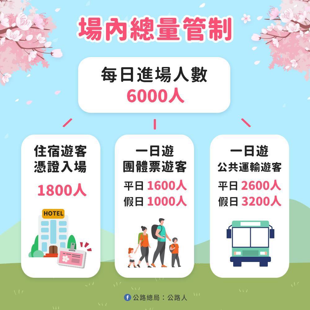 武陵農場櫻花季期間，一天只有6000名旅客能入場。（公路總局提供）