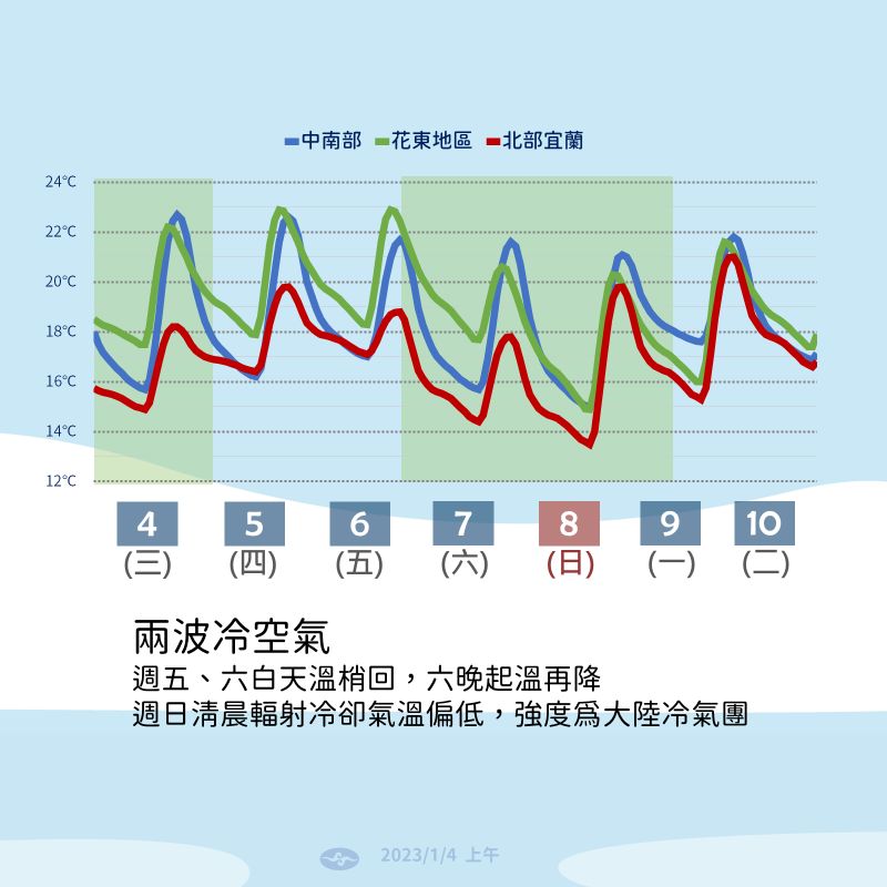 ▲週末將迎來一波較乾冷的大陸冷氣團，全台早晚將較寒涼。（圖／中央氣象局提供）